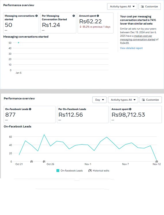 FacebookMeta Ads Result